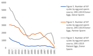 ivf donor egg data